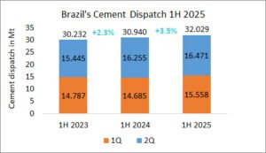 Brazil’s cement dispatch up +3.5% in 1H 2025
