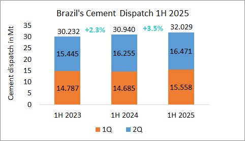 Brazil’s cement dispatch up +3.5% in 1H 2025