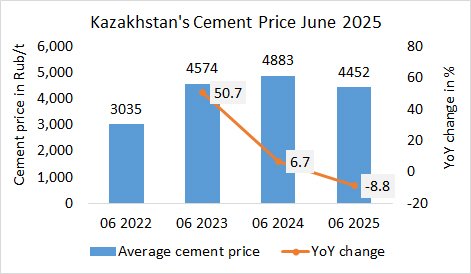 Kazakhstan Price 06 2025 1