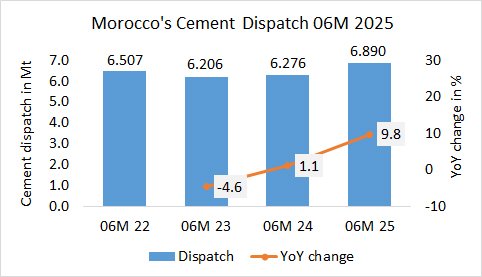 Morocco Disp 06M 2025