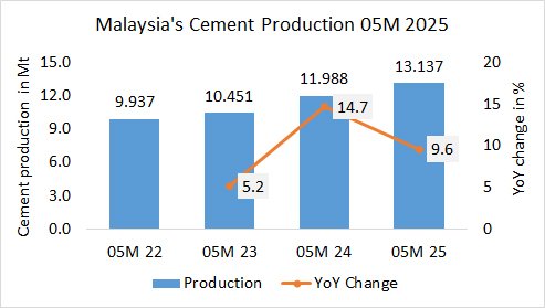 Malaysia Pro 05M 2025