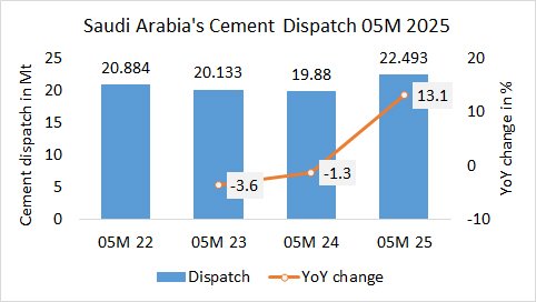 SaudiArabia Disp 05M 2025