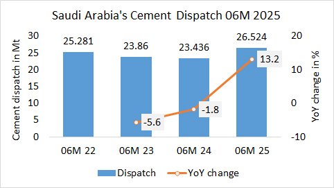 SaudiArabia Disp 06M 2025