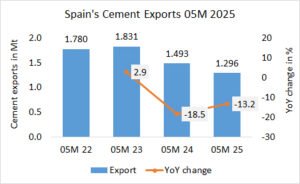 Spain’s cement exports down -13.2% in 04M 2025