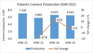 Poland’s cement production down -1.3% in 05M 2025