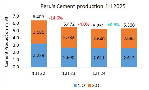 Peru Pro 1H 2025