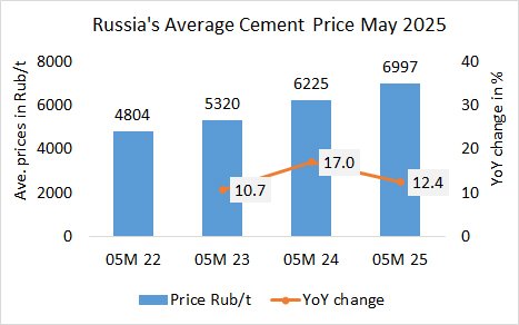 Russia Price 05M 2025