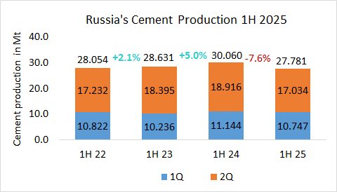 Russia Pro 1H 2025
