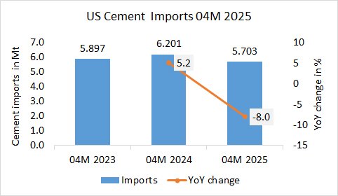USA Imp 04M 2025