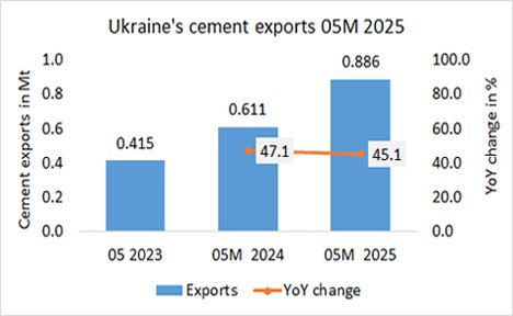 Ukraine’ cement exports up +45.1% in 1Q 2025