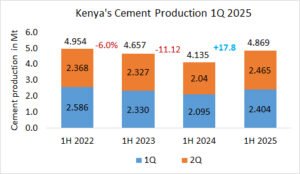 Kenya’s cement production up 17.8% in 1H 2025