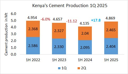 Kenya’s cement production up 17.8% in 1H 2025