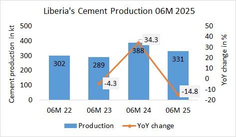Liberia’s cement production -14.8% in 06M 2025