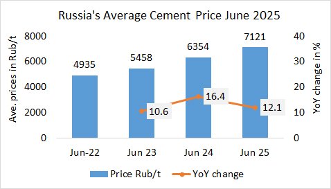 Russia Price Jun 2025