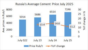 Russia’s cement prices up +11.2% YoY in July 2025