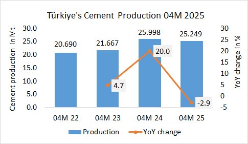 Turkiye Prod 04M 2025