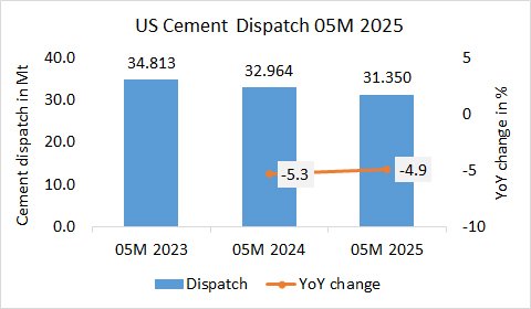 USA Disp 05M 2025