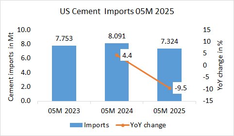 USA Imp 05M 2025 1