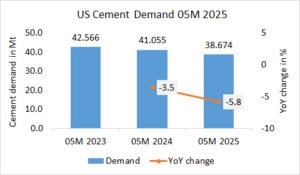 US Cement demand declined -5.8% in 05M 2025
