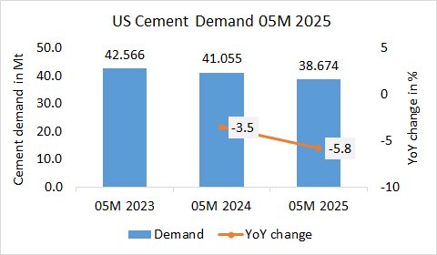 US Cement demand declined -5.8% in 05M 2025