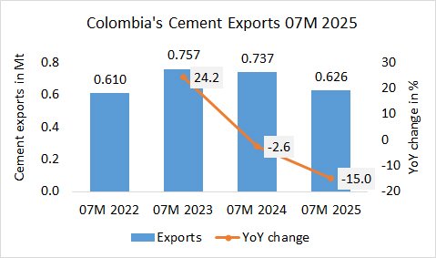 Colombia Exp 07M 2025 2