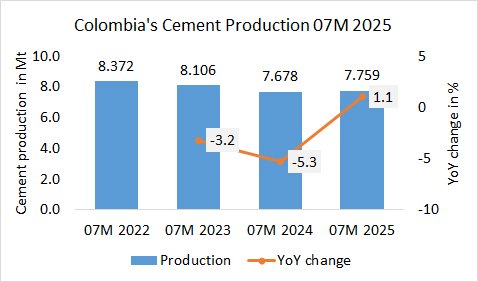 Colombia Pro 07M 2025