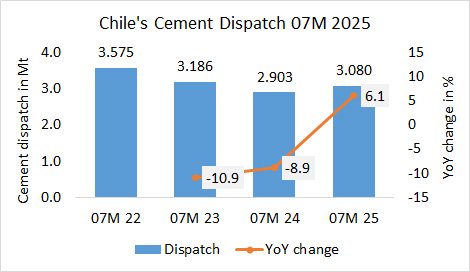 Chile Disp 07M 2025