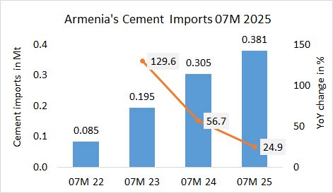 Armenia Imp 07M 2025