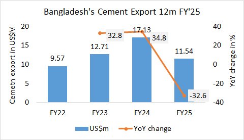 Bangladesh Exp FY25