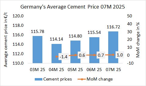 Germany Prices 07M 2025