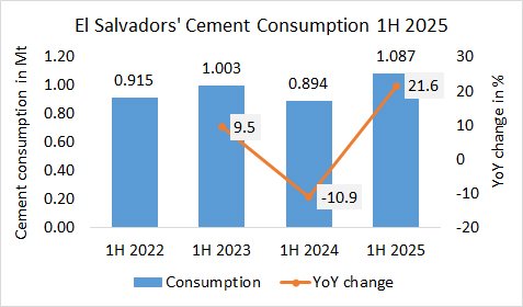 ElSalvador Cons 1H 2025