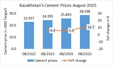 Kazakhstan Prices AUG 2025