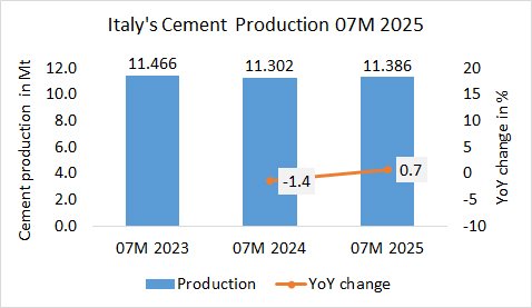 Italy Pro 07M 2025