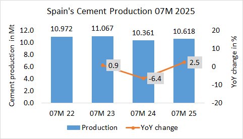 Spain Pro 07M 2025