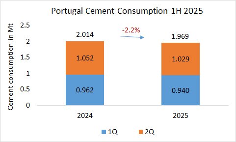 Portugal Cons 1H 2025
