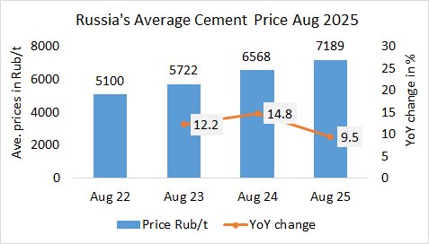 Russia Prices Aug 2025