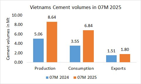Vietnam Volumes 7M 2025