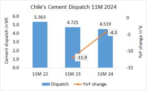 Chile’s cement dispatch down -4.3% in 11M 2024