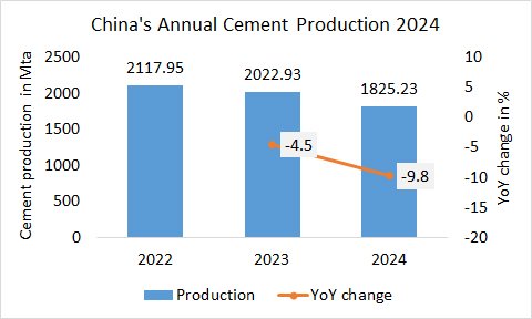 China’s annual cement production down -9.8% in 2024