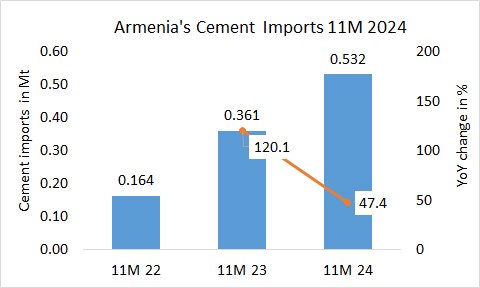 Armenia Imp 11M 2024