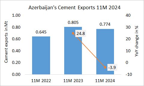 Azerbaijan’s cement exports down -3.9% in 11M 2024