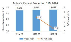 Bolivia’s cement production up +0.6% in 11M 2024