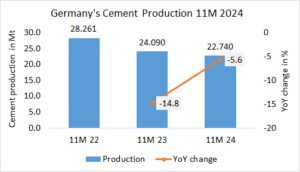 Germany’s cement production -5.6% in 11M 2024