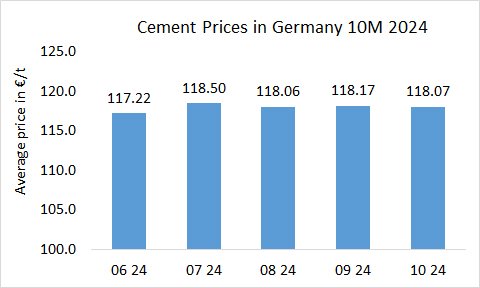 Germany Prices 10M 2024