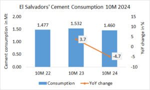 El Salvador’s cement consumption -4.7% in 10M 2024