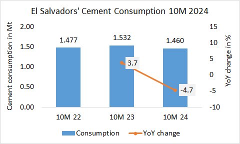 ElSalvador Cons 10M 2024