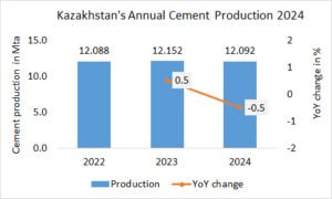 Kazakhstan’s annual cement production -0.5% in 2024