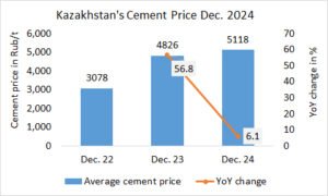 Cement prices in Kazakhstan up +6.1% in Dec. 2024