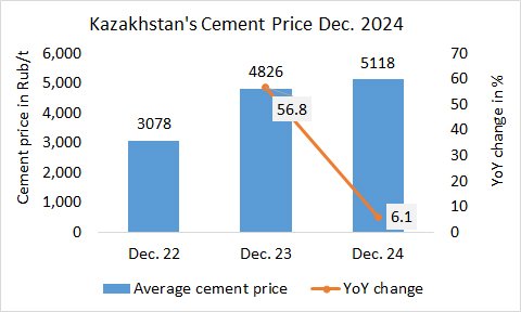 Cement prices in Kazakhstan up +6.1% in Dec. 2024