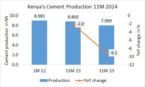 Kenya’s cement production down -9.1% in 11M 2024